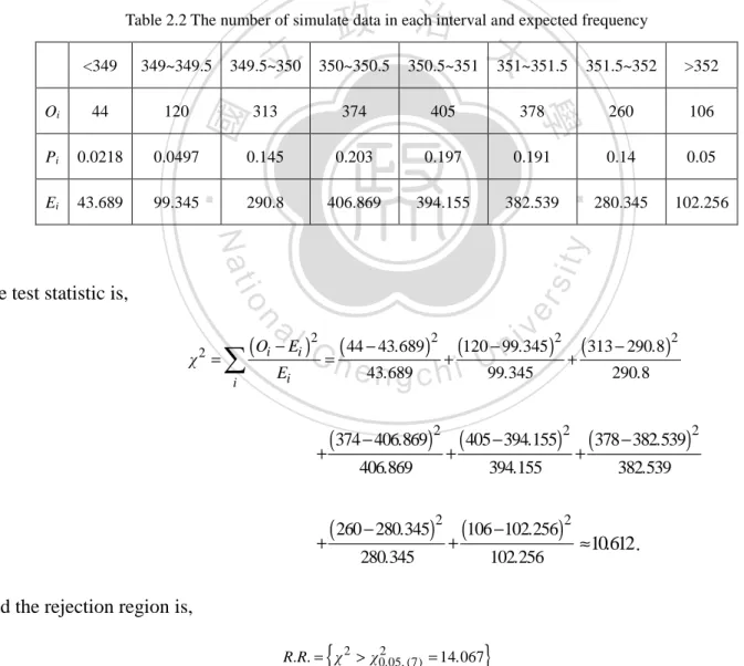 Table 2.2 The number of simulate data in each interval and expected frequency 
