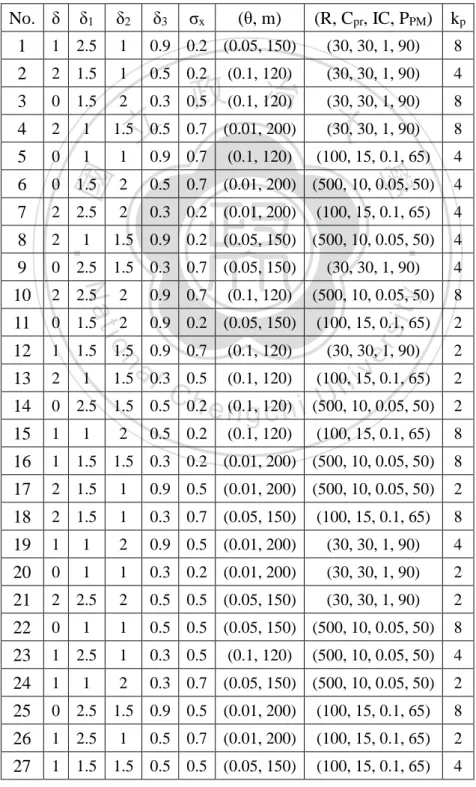 Table 2.4 The 27 combinations of these parameters by using an orthogonal array table  L 27 (3 ) 13 