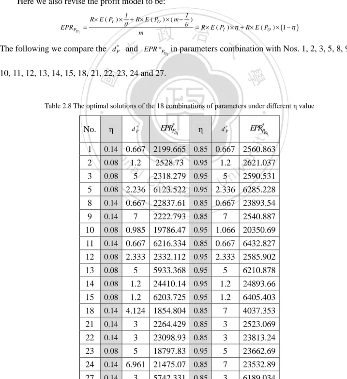 Table 2.8 The optimal solutions of the 18 combinations of parameters under different η value 