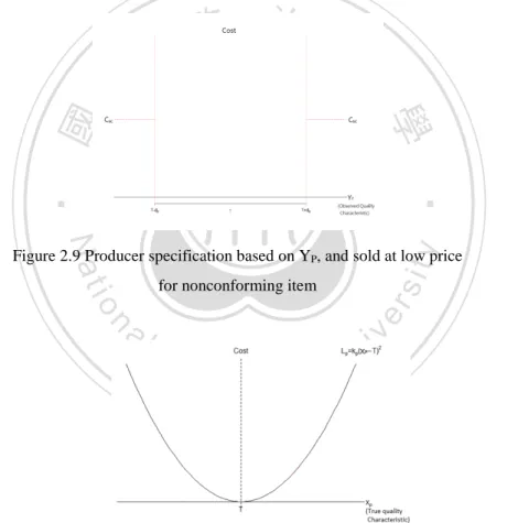 Figure 2.9 Producer specification based on Y P , and sold at low price  for nonconforming item 