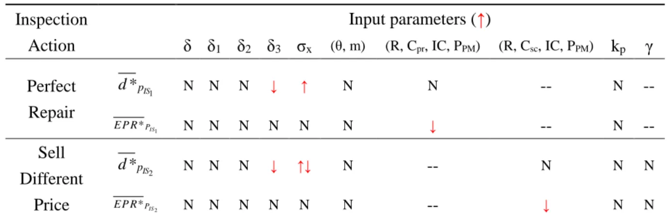 Table 2.14 Summary table for sensitivity analyses of perfect repair and sell different price 