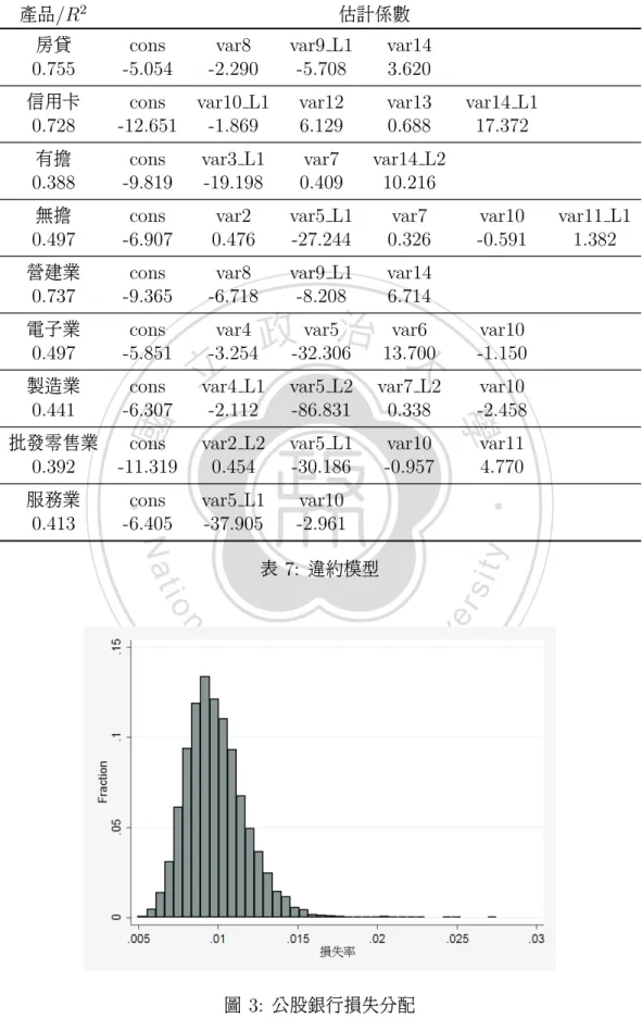 圖 3: 公股銀行損失分配