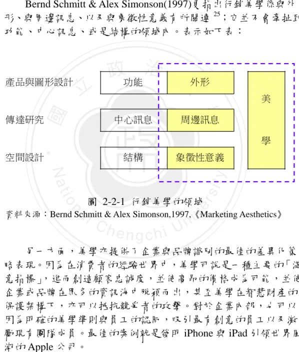 圖  2-2-1  行銷美學的領域 