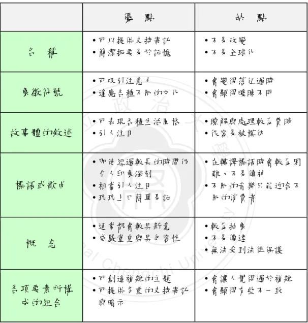 表 2-2-2  各種主題(美學)表現方式的優點與缺點  優  點  缺  點  名  稱  • 可以提供支持寄託    • 簡潔扼要易於記憶    • 不易改變    • 不易全球化    象徵符號  • 可吸引注意力    • 適應各種不同的文化    • 會變得落伍過時   • 會顯得曖昧不明    故事體的敘述  • 可表現各種生活風格   • 引人注目    • 瞭解與處理較為費時   • 很容易被模仿    標語或歌曲  • 即使經過較長的時間仍令人印象深刻   • 相當引人注目    • 琅琅