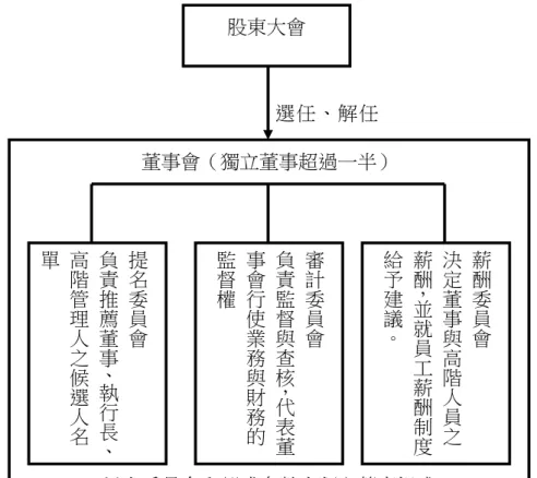 圖 1：美國大型公司設有審計委員會、薪酬委員會及提名委員會架構圖                                                                                                                  選任、解任  資料來源：本文自行整理。 二、德國法制   （一）德國公司法制背景與股權結構  不同於美國之單軌制，德國公司治理結構向 來採取類似三權分立的模 式（有稱為上下隸屬之二元制經營體制）。探索其歷史背景，乃因德國
