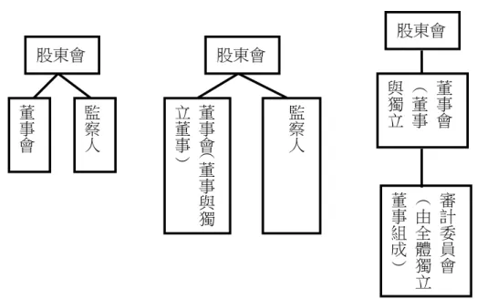 圖 2：我國公開發行公司可能之監督經營架構圖  *  資料來源：本文自行整理。  1.  獨立董事之職權  (1) 公開發行公司依照證交法第十四條之三，該九款事項除應經董事會 決議通過外，若獨立董事有反對或保留意見應於董事會議事錄中載 明。  (2) 前述事項之決議，獨立董事應親自出席，不得委由非獨立董事代理。  (3) 獨立董事之反對或保留意見，公司應公告於公開資訊觀測站。   2
