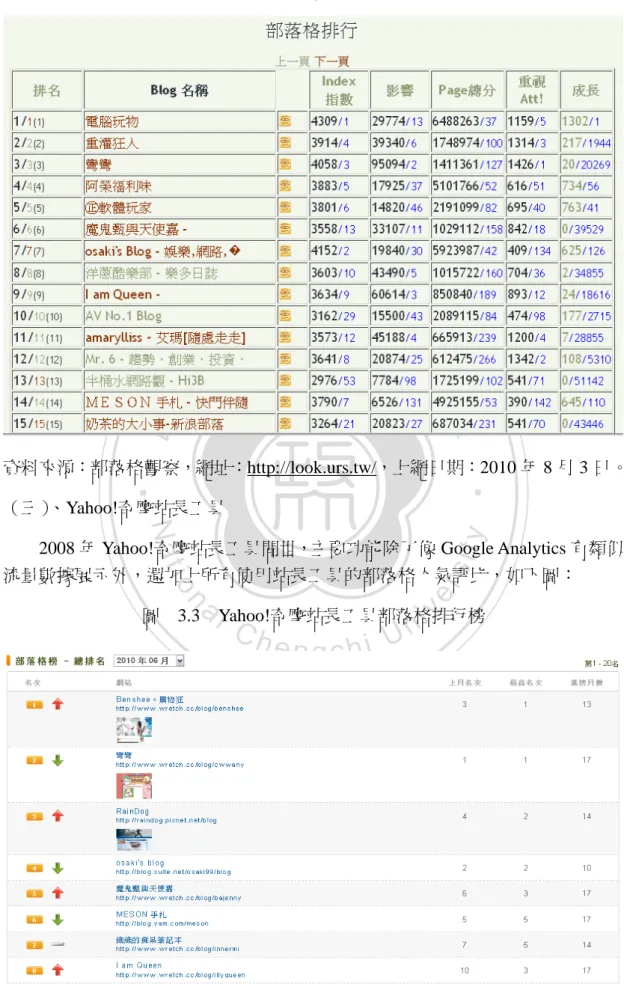 圖  3.3  Yahoo!奇摩站長工具部落格排行榜 