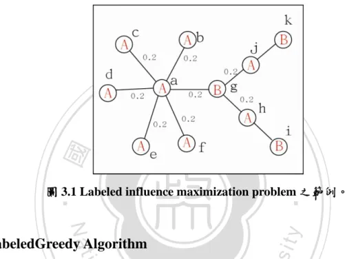 圖 3.1 Labeled influence maximization problem 之範例。 