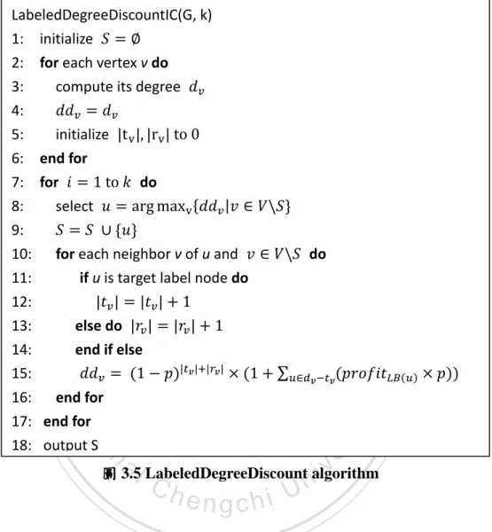 圖 3.5 LabeledDegreeDiscount algorithm  我們稍加修改(4)，使其加入 Label 條件設定，可以得到(5)和(6)，即可以算出節點 v 的利潤期望值。                                                                  ,  if                  (5)                                                  ,  if               