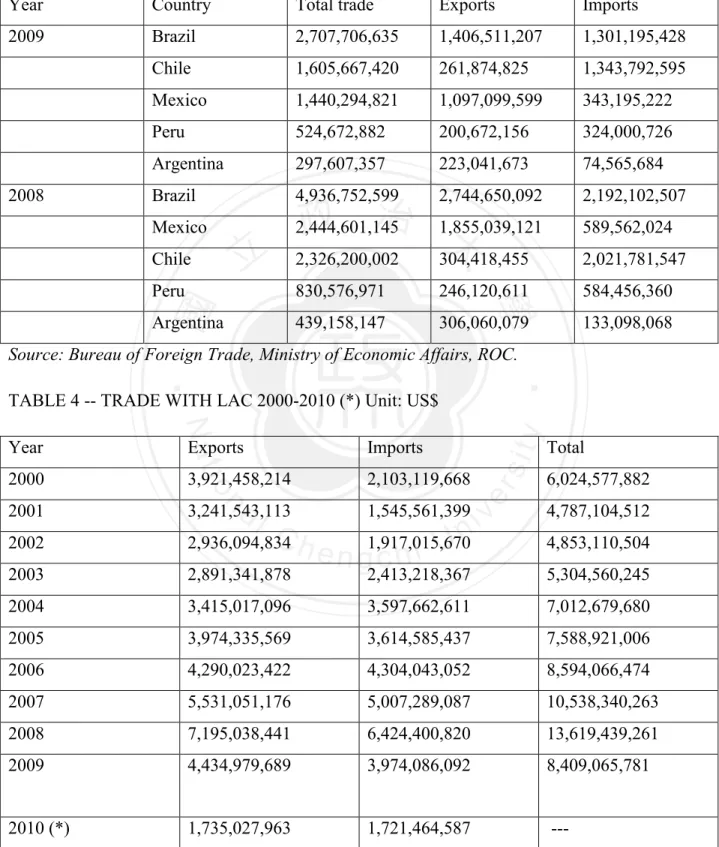TABLE 4 -- TRADE WITH LAC 2000-2010 (*) Unit: US$  
