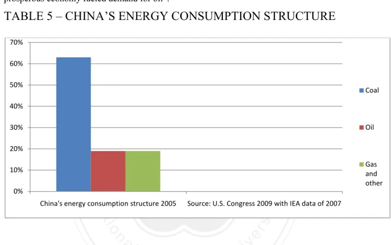 TABLE 5 – CHINA’S ENERGY CONSUMPTION STRUCTURE 