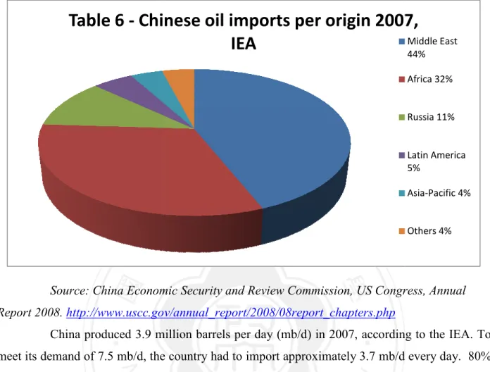 Table 6 - Chinese oil imports per origin 2007, 
