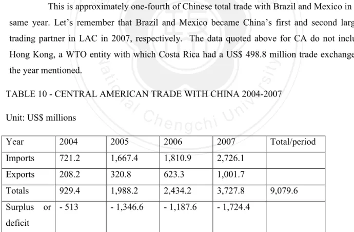 TABLE 10 - CENTRAL AMERICAN TRADE WITH CHINA 2004-2007  Unit: US$ millions 