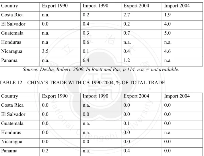 TABLE 11 - CA TRADE WITH CHINA 1990-2004, % OF TOTAL TRADE 