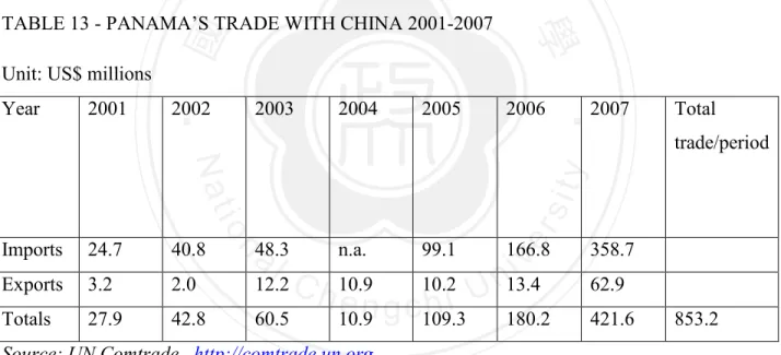TABLE 13 - PANAMA’S TRADE WITH CHINA 2001-2007  Unit: US$ millions 