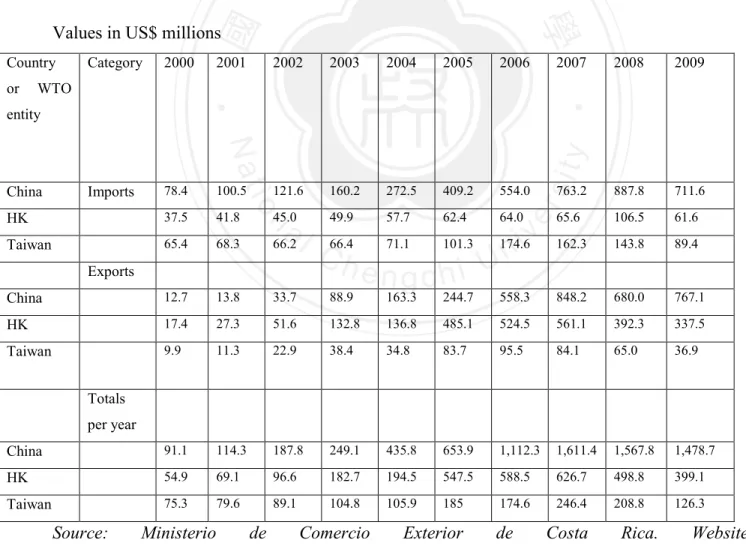 TABLE 14 - COSTA RICA’S TRADE WITH CHINA, HK AND TAIWAN 2000-2009  Values in US$ millions 