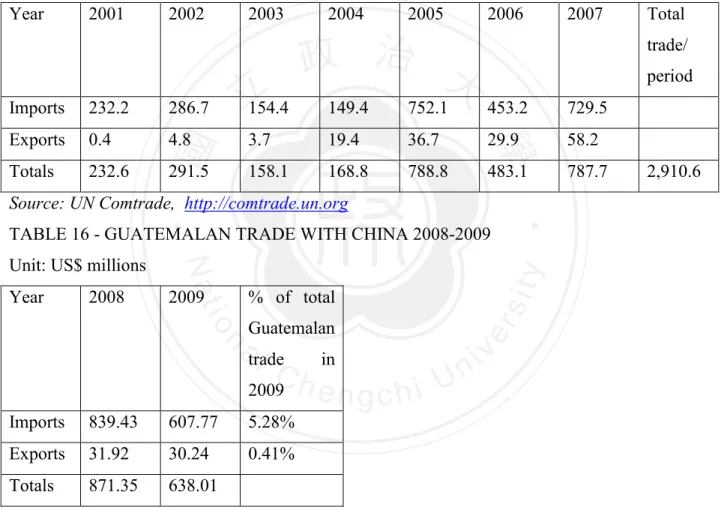TABLE 15 - GUATEMALAN TRADE WITH CHINA 2001-2007  Unit: US$ millions 