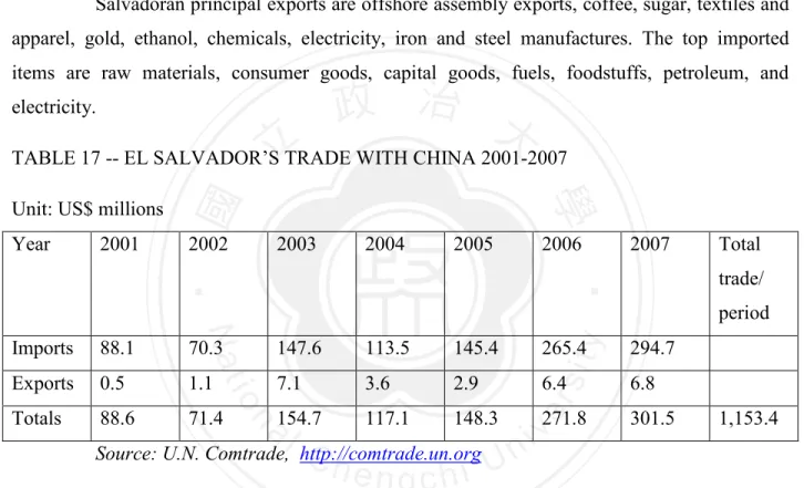 TABLE 17 -- EL SALVADOR’S TRADE WITH CHINA 2001-2007  Unit: US$ millions 
