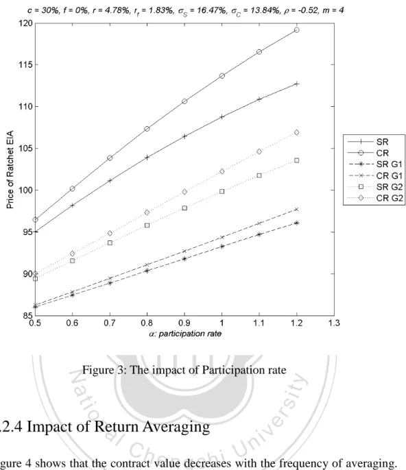 Figure 3: The impact of Participation rate 