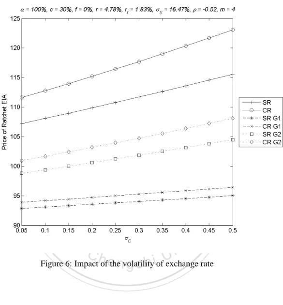Figure 6: Impact of the volatility of exchange rate 
