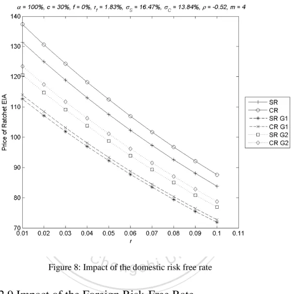 Figure 8: Impact of the domestic risk free rate 