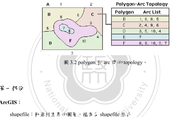 圖 3.2 polygon 和 arc 間的 topology。 