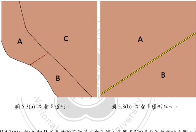 圖 5.3(a)中的 A 和 B 共用的線段即是交疊區域，而圖 5.3(b)是此區域的放大圖，從 圖 5.3(a)在 region 圖層中會有三個區域但轉成 polygon 圖層卻變成四個多邊形，假設圖 5.3(b)的黃色區域叫做 D，這樣會使得 A 和 D 相鄰、B 和 D 相鄰但 A 和 B 卻不相鄰， 意思是說圖層的誤差會使相鄰關係改變但這種情況很少見，除非是兩多邊形間完全被交 疊多邊形隔開，正常情況會如圖 5.4(a)所示，圖 5.4(b)的狹長區域是圖 5.4(a)的放大，此 例中交疊多邊形沒有完