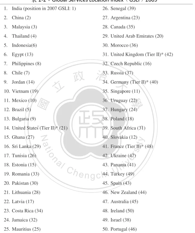 表 2-2：Global Services Location Index﹙GSLI﹚2009 