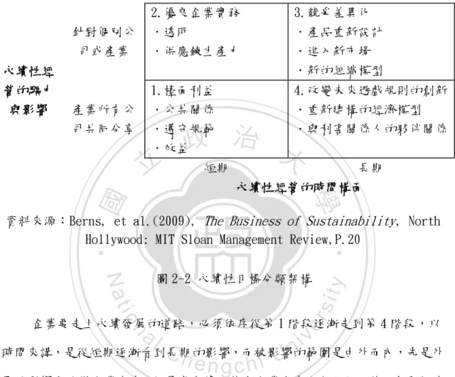 圖 2-2 永續性目標分類架構  企業要走上永續發展的道路，必頇依序從第 1 階段逐漸走到第 4 階段，以 時間來講，是從短期逐漸看到長期的影響，而被影響的範圍是由外而內，先是外 界的影響力改變企業本身，但是當永續經營在企業本身完全內化之後，會再往外 擴張影響整個產業，以下說明各個階段的內涵：  1