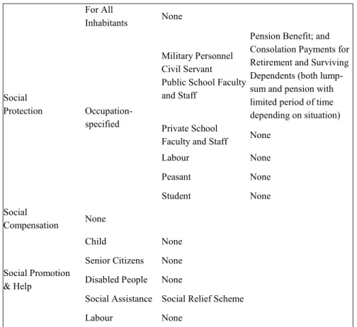 Table 1. Taiwan’s Social Security Provisions before 1950 
