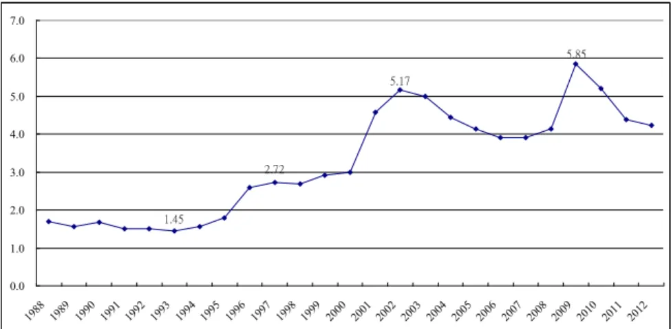 Figure 1. Unemployment Rate in Taiwan, 1988-2012. 