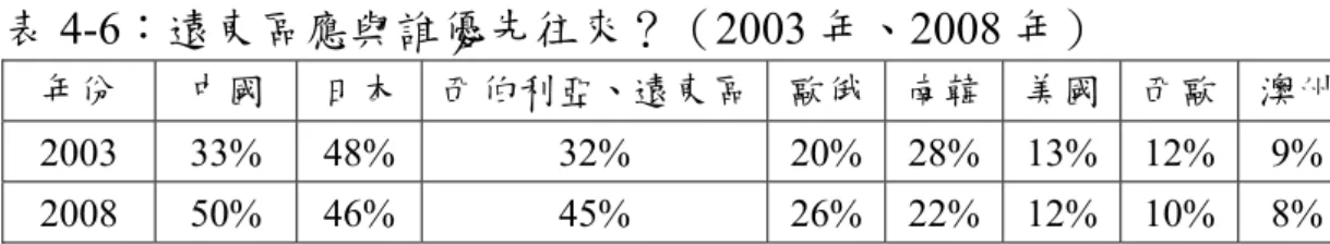 表 4-6：遠東區應與誰優先往來？（2003 年、2008 年）  年份  中國  日本  西伯利亞、遠東區 歐俄 南韓 美國  西歐  澳州 2003 33% 48%  32%  20% 28% 13%  12% 9%  2008 50% 46%  45%  26% 22% 12%  10% 8%  資料來源：Ларин, Ларина, “Окружающий мир глазами дальневосточников,” с