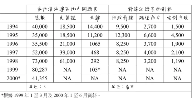 表 4-7：中國公民造訪濱海邊區人數（1994 年至 2000 年 6 月）  參訪濱海邊區的中國遊客  對違法遊客的制裁  總數  免簽證  未歸  行政罰鍰 驅逐命令  強制出境 1994  40,000 18,500 14,400  9,500  2,700  1,500  1995  35,000 18,500 11,200 12,300  6,600  4,500  1996 35,500 21,000 1065  8,250  3,700  1,900  1997 52,000 39,000  