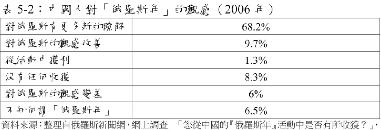 表 5-2：中國人對「俄羅斯年」的觀感（2006 年）  對俄羅斯有更多新的瞭解  68.2%  對俄羅斯的觀感改善  9.7%  從活動中獲利  1.3%  沒有任何收獲  8.3%  對俄羅斯的觀感變差  6%  不知何謂「俄羅斯年」  6.5%  資料來源：整理自俄羅斯新聞網，網上調查－「您從中國的『俄羅斯年』活動中是否有所收獲？」 ， 2006 年 11 月 8 日（20:43），http://rusnews.cn/vote/index_10.html。          全俄羅斯輿論研究中心於 2