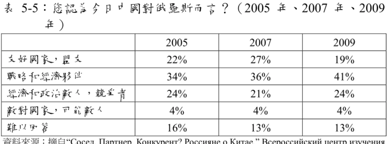 表 5-5：您認為今日中國對俄羅斯而言？（2005 年、2007 年、2009 年）  2005 2007 2009  友好國家，盟友  22% 27% 19%  戰略和經濟夥伴  34% 36% 41%  經濟和政治敵人，競爭者  24% 21% 24%  敵對國家，可能敵人  4% 4% 4%  難以回答  16% 13% 13%  資料來源：摘自“Сосед, Партнер, Конкурент? Россияне о Китае,” Всероссийский центр изучения  об