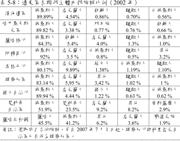 表 5-8：遠東區各聯邦主體內部族群比例（2002 年）  濱海邊區  俄羅斯人  89.89%  烏克蘭人4.54%  朝鮮人 0.86%  韃靼人 0.70%  白俄羅斯人0.56%  哈巴羅夫斯 克區  俄羅斯人  89.82 %  烏克蘭人3.38 %  那乃族 0.77 %  韃靼人 0.76 %  朝鮮人 0.66 %  薩哈林州  俄羅斯人  84.3%  朝鮮人 5.4%  烏克蘭人 4.0%  韃靼人 1.3%  白俄羅斯人1.0%  阿穆爾州  俄羅斯人  92%  烏克蘭人3.5 % 