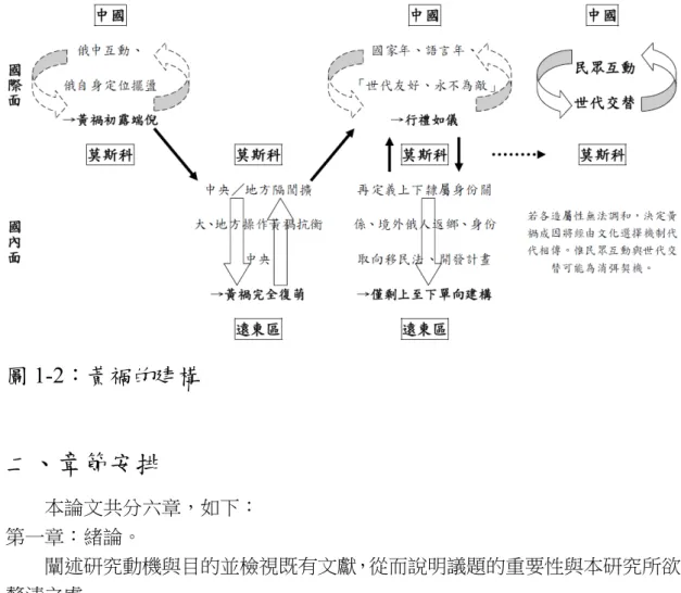 圖 1-2：黃禍的建構  二、章節安排  本論文共分六章，如下：  第一章：緒論。  闡述研究動機與目的並檢視既有文獻，從而說明議題的重要性與本研究所欲 釐清之處。  第二章：理論檢視暨研究途徑  檢視主流理論並檢視其與研究的關聯效度，進而解釋本研究何以擬採用建構 主義再作反思，並說明對應的研究設計、方法運用及研究限制所在。  第三章：黃禍論的緣起。          黃禍概念指涉甚廣，本章擬由相關文獻追溯黃禍論的歷史緣起，並說明關涉 遠東區移民法的爭議所在。  第四章：俄中關係的悖論－俄屬遠東黃禍論。  
