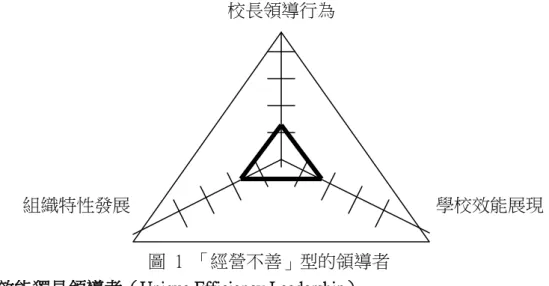 圖  1  「經營不善」型的領導者  (二)  效能獨具領導者（Unique Efficiency Leadership） 