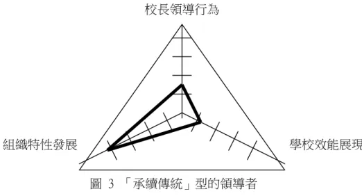 圖  3  「承續傳統」型的領導者  (四)  無為而治領導者（The Leadership Under Less Interference） 