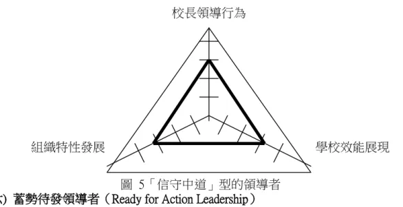圖  5「信守中道」型的領導者  (六)  蓄勢待發領導者（Ready for Action Leadership） 