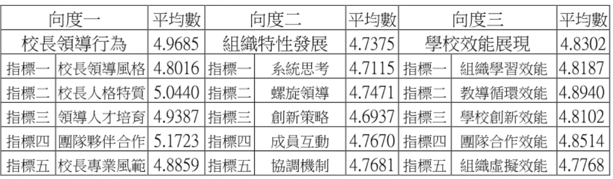 表 9  學校規模 37~60 班的學校組織三向度 TOLS 一覽表  向度一  平均數  向度二  平均數  向度三  平均數  校長領導行為  4.9685  組織特性發展  4.7375  學校效能展現  4.8302  指標一  校長領導風格  4.8016   指標一  系統思考  4.7115   指標一  組織學習效能  4.8187 指標二  校長人格特質  5.0440   指標二  螺旋領導  4.7471   指標二  教導循環效能  4.8940 指標三  領導人才培育  4.938
