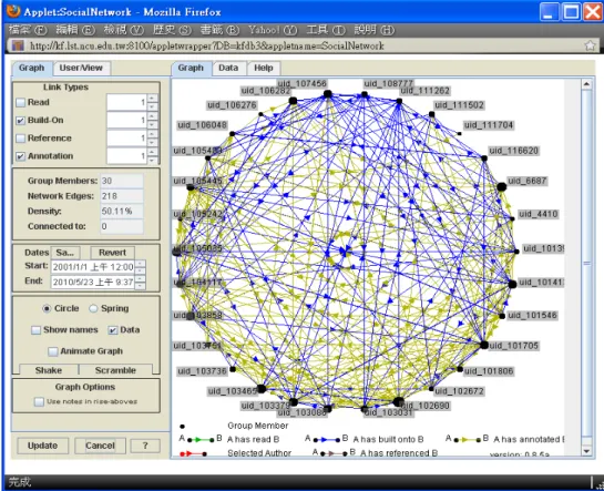 Figure 4. Illustration of online connectivity patterns (including build on and annotation) for  the whole class community at the end of the course 
