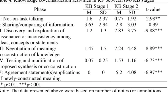 Table 4. Knowledge co-construction activities in KF between two KB stages 