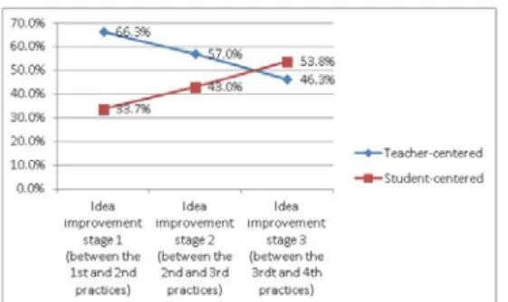 Figure 1. Two courses of idea-improvement in teaching practices (teacher-centered vs. student-centered)  First, in terms of learning content, S6 suggested to S4: “From a student point of view, I think the examples you  used for teaching should be simpler b