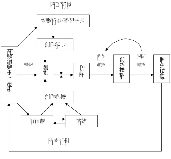 圖 2.  一、關漢卿  （一）戲劇在金、元時代流行  關漢卿生於金朝，學者對其確切年代有些爭議（許淑子，2003）。大約在關漢卿 的少年時代，蒙古人滅了金朝；在其中年時代，蒙古人滅了南宋，建立元朝。所以， 關漢卿的生存時代，主要受蒙古人統治，並經歷了改朝換代的戰亂與異民族的互動。  唐、宋以來，即有傳奇、小說、講史等敘事文學在民間流行，成為文化遺產。 金末元初，戲劇在說唱諸宮調的基礎上發展出雜劇和南戲，雜劇原本在北方較為流 行，但隨著蒙古人滅宋之後，也逐漸擴展到南方。雜劇融合故事、音樂、說唱、舞蹈 與雜耍