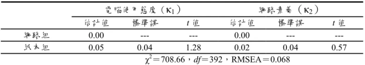 表 10.  問卷調查方式在兩個潛在平均數上的差異比較  電腦使用態度（ κ 1 ） 網路素養 （κ 2 ） 估計值  標準誤  t 值  估計值  標準誤  t 值  網路組  0.00 ---  --- 0.00 ---  ---  紙本組  0.05 0.04 1.28 0.02 0.04 0.57  χ 2 ＝708.66，df＝392，RMSEA＝0.068  接著，我們檢定問卷長短在多群組樣本上的不變性，但仍然只針對 40 題組 與 60 題組部分而已。從表 11 的因素共變數結構不變性檢定可知
