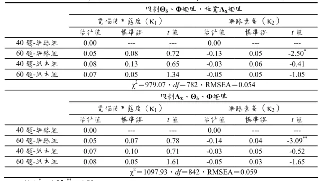 表 14.  問卷調查方式×問卷長短在兩個潛在平均數上的差異比較  限制Θ δ 、Φ矩陣，放寬Λ x 矩陣  電腦使用態度（ κ 1 ） 網路素養 （κ 2 ） 估計值  標準誤  t 值  估計值  標準誤  t 值  40 題-網路組  0.00 ---  --- 0.00 ---  ---  60 題-網路組  0.05 0.08 0.72 -0.13 0.05 -2.50 * 40 題-紙本組  0.08 0.13 0.65 -0.03 0.06 -0.41  60 題-紙本組  0.07 0.05