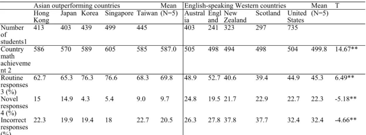 Table 1: Achievements by countries, and test results 