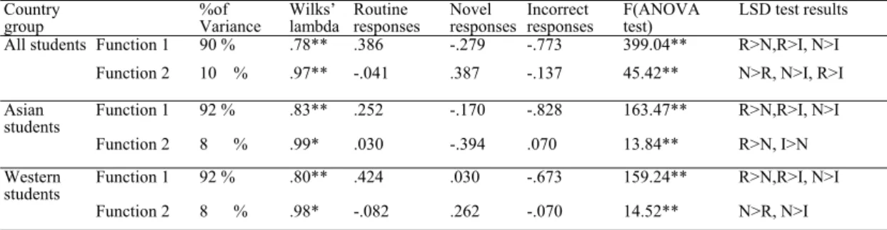 Table 2. Discriminant analysis: Functions at Group means 