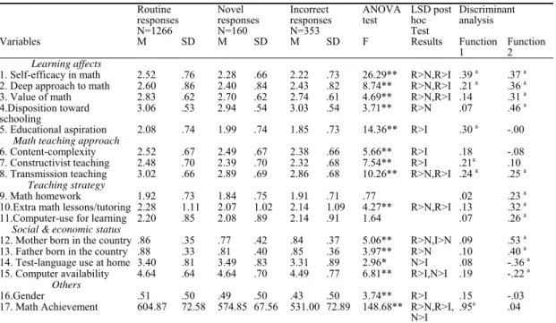 Table 4. Student variables by responses for Asian students 